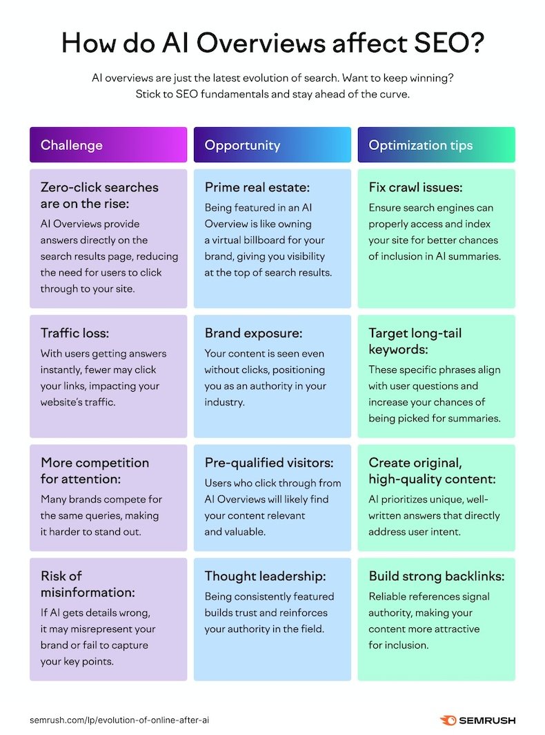 AI Overviews Impact on SEO